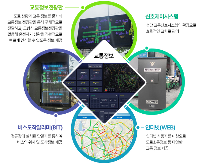 ��������- ������ ������������ ���ڽ� VMS�� ���� ���� ��üȭ�� ������ �����ϰ� ������ VMS�� ������ ���� �Ѵ��� ���� �����Ȳ�� �ν�-�ǽð� ��ȣ���� ÷�� �����ȣ�ý����� Ȯ������ȿ������ ������ ����
- ���ͳ�(WEB) ���ͳ��� ����� ������ ���� ��ȭ�� �̿��������� �������� ���� Ȯ��
- �ҹ������� �ܼ� ������ �����ܼ� ������ Ȯ�� ��ġ�� �ְ��������� ������� �ؼҿ� ���� ���� ����
- �������� �����ȳ�(BIT) �����忡 ��ġ�� �ܸ��⸦ ���Ͽ� ������ ��ġ �� �������� ����